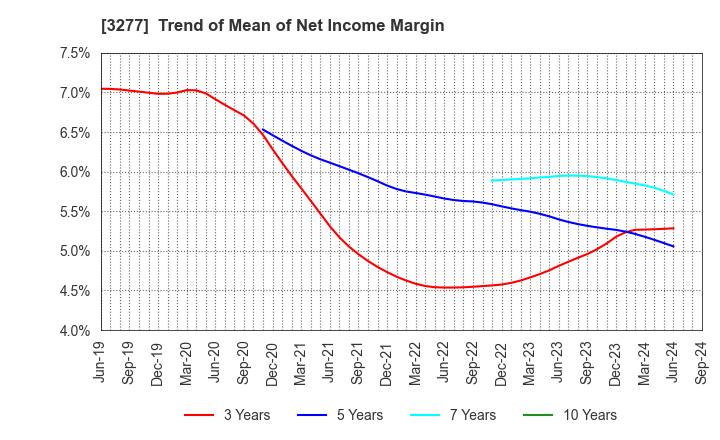 3277 Sansei Landic Co.,Ltd: Trend of Mean of Net Income Margin