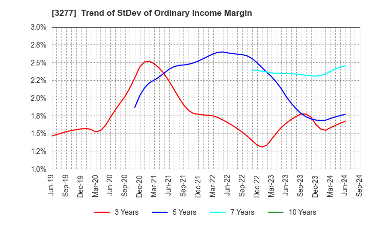 3277 Sansei Landic Co.,Ltd: Trend of StDev of Ordinary Income Margin