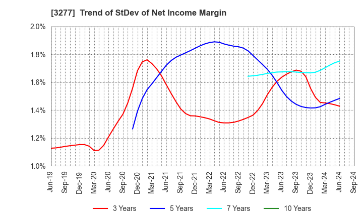 3277 Sansei Landic Co.,Ltd: Trend of StDev of Net Income Margin