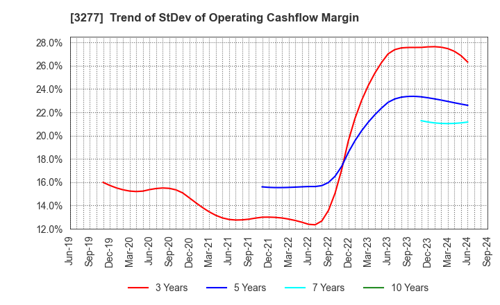 3277 Sansei Landic Co.,Ltd: Trend of StDev of Operating Cashflow Margin