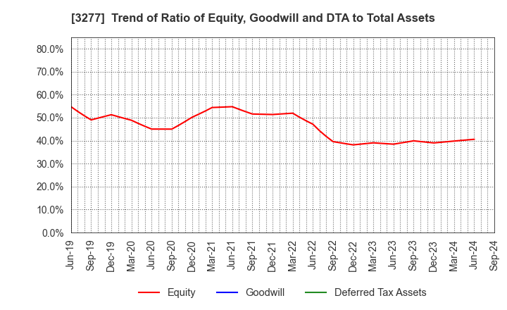 3277 Sansei Landic Co.,Ltd: Trend of Ratio of Equity, Goodwill and DTA to Total Assets