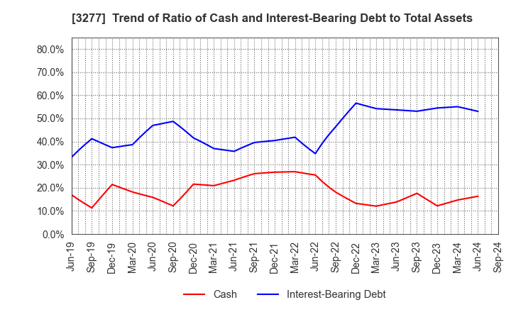 3277 Sansei Landic Co.,Ltd: Trend of Ratio of Cash and Interest-Bearing Debt to Total Assets