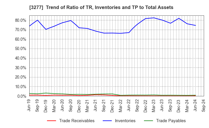 3277 Sansei Landic Co.,Ltd: Trend of Ratio of TR, Inventories and TP to Total Assets