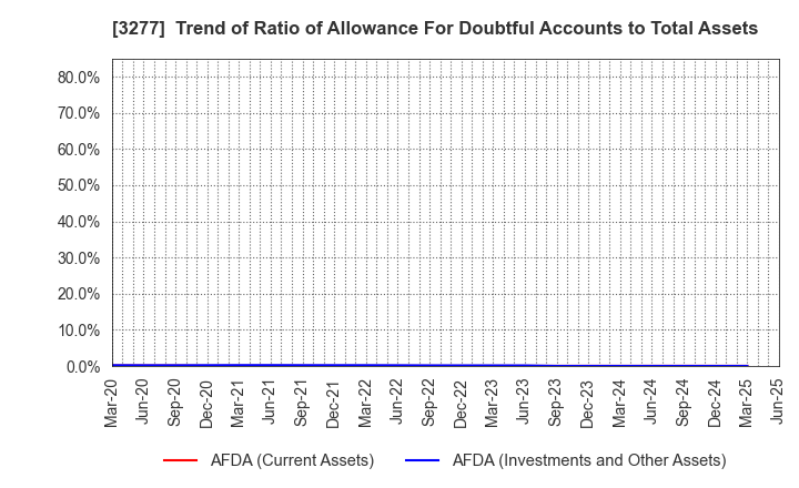 3277 Sansei Landic Co.,Ltd: Trend of Ratio of Allowance For Doubtful Accounts to Total Assets