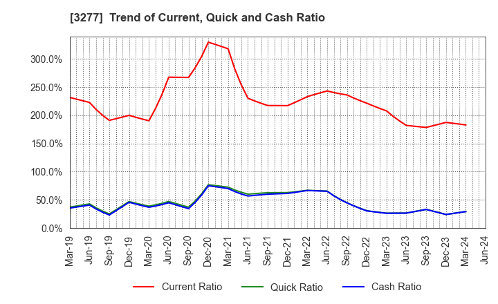 3277 Sansei Landic Co.,Ltd: Trend of Current, Quick and Cash Ratio