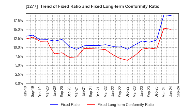 3277 Sansei Landic Co.,Ltd: Trend of Fixed Ratio and Fixed Long-term Conformity Ratio