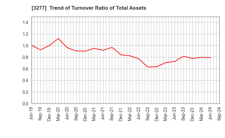 3277 Sansei Landic Co.,Ltd: Trend of Turnover Ratio of Total Assets