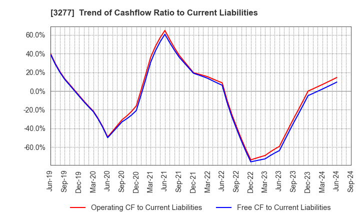 3277 Sansei Landic Co.,Ltd: Trend of Cashflow Ratio to Current Liabilities