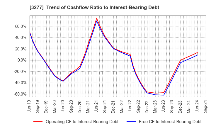 3277 Sansei Landic Co.,Ltd: Trend of Cashflow Ratio to Interest-Bearing Debt