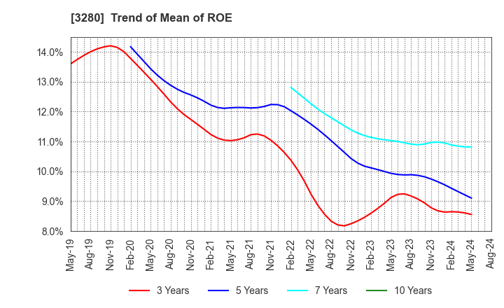 3280 STrust Co.,Ltd.: Trend of Mean of ROE