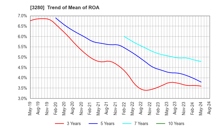 3280 STrust Co.,Ltd.: Trend of Mean of ROA