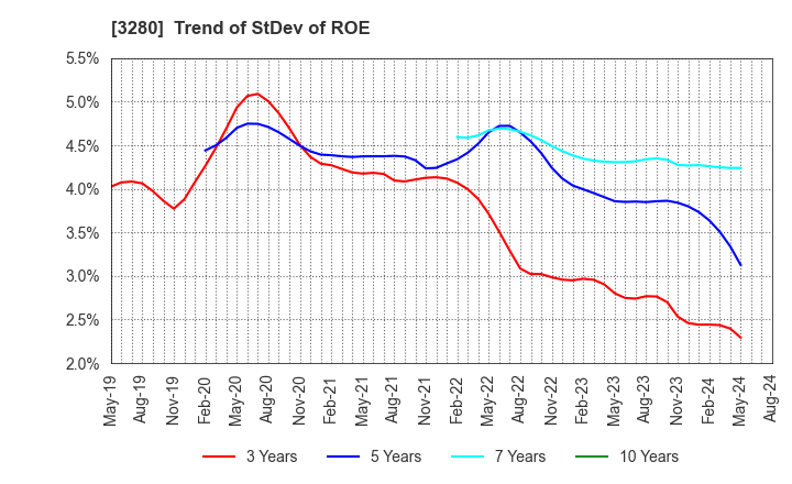 3280 STrust Co.,Ltd.: Trend of StDev of ROE