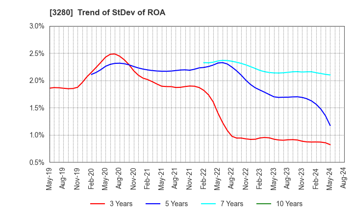 3280 STrust Co.,Ltd.: Trend of StDev of ROA