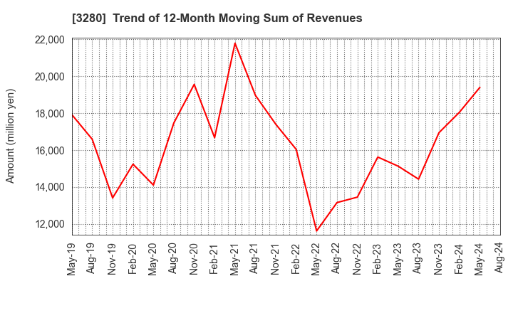 3280 STrust Co.,Ltd.: Trend of 12-Month Moving Sum of Revenues