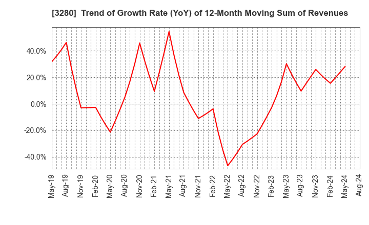 3280 STrust Co.,Ltd.: Trend of Growth Rate (YoY) of 12-Month Moving Sum of Revenues