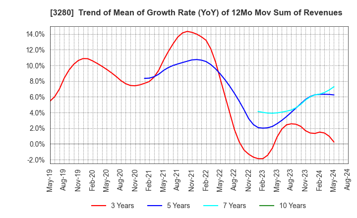 3280 STrust Co.,Ltd.: Trend of Mean of Growth Rate (YoY) of 12Mo Mov Sum of Revenues