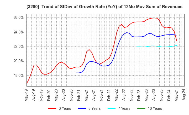 3280 STrust Co.,Ltd.: Trend of StDev of Growth Rate (YoY) of 12Mo Mov Sum of Revenues