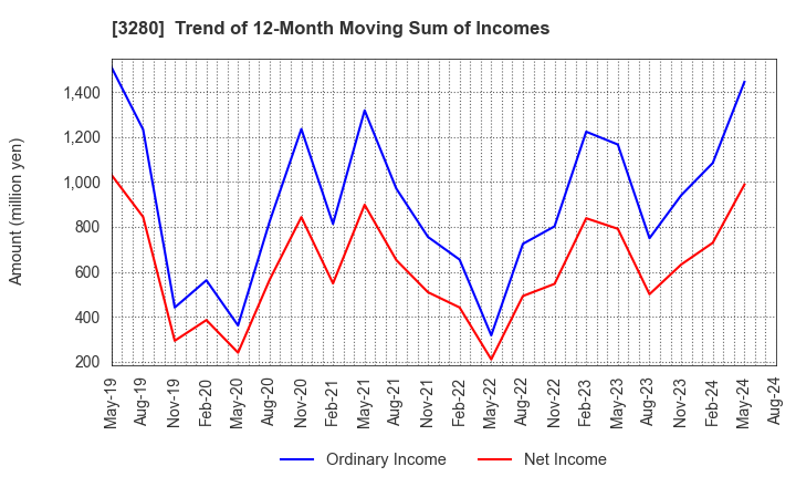 3280 STrust Co.,Ltd.: Trend of 12-Month Moving Sum of Incomes