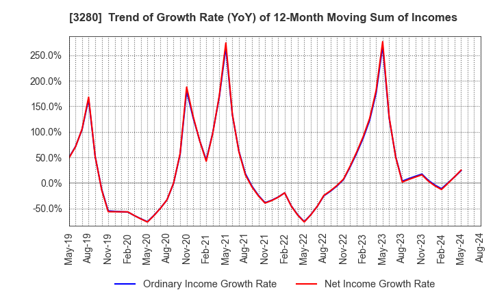 3280 STrust Co.,Ltd.: Trend of Growth Rate (YoY) of 12-Month Moving Sum of Incomes