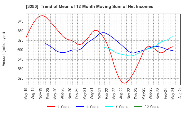 3280 STrust Co.,Ltd.: Trend of Mean of 12-Month Moving Sum of Net Incomes