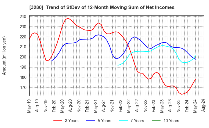 3280 STrust Co.,Ltd.: Trend of StDev of 12-Month Moving Sum of Net Incomes