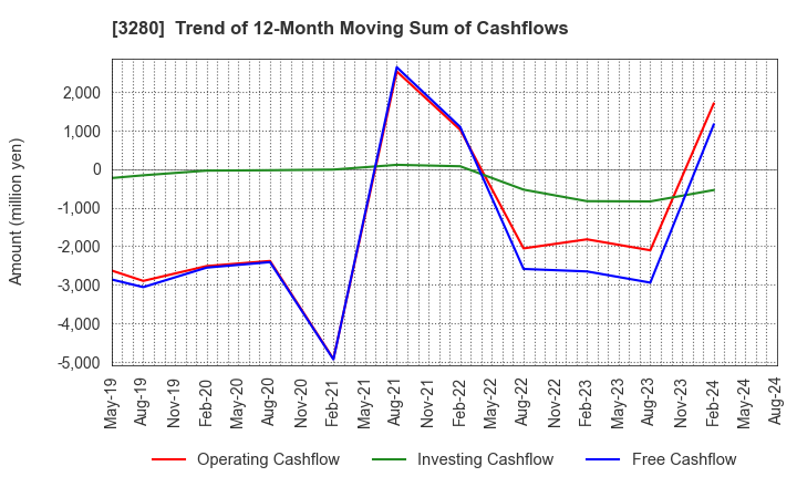 3280 STrust Co.,Ltd.: Trend of 12-Month Moving Sum of Cashflows
