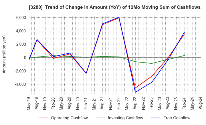 3280 STrust Co.,Ltd.: Trend of Change in Amount (YoY) of 12Mo Moving Sum of Cashflows