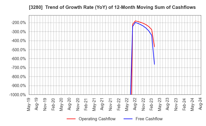 3280 STrust Co.,Ltd.: Trend of Growth Rate (YoY) of 12-Month Moving Sum of Cashflows