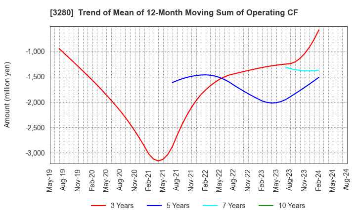 3280 STrust Co.,Ltd.: Trend of Mean of 12-Month Moving Sum of Operating CF