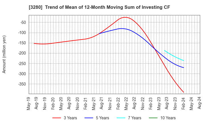 3280 STrust Co.,Ltd.: Trend of Mean of 12-Month Moving Sum of Investing CF