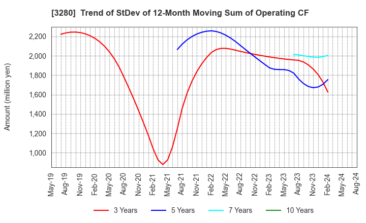 3280 STrust Co.,Ltd.: Trend of StDev of 12-Month Moving Sum of Operating CF