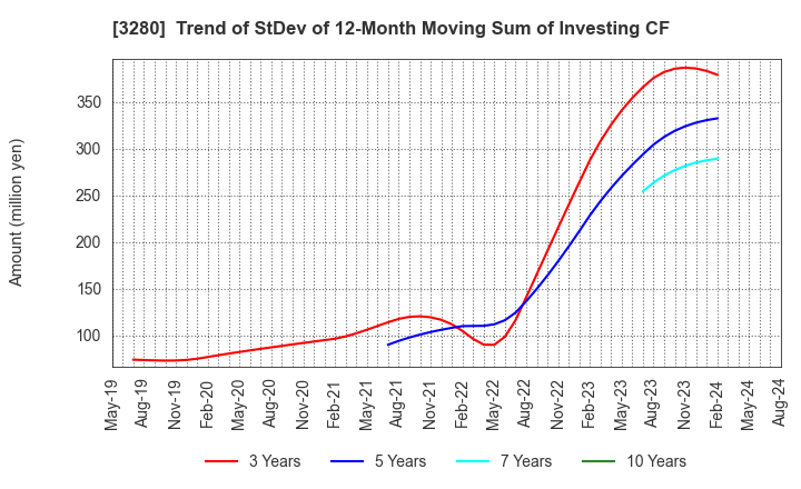 3280 STrust Co.,Ltd.: Trend of StDev of 12-Month Moving Sum of Investing CF