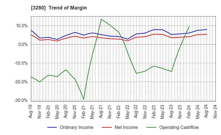 3280 STrust Co.,Ltd.: Trend of Margin