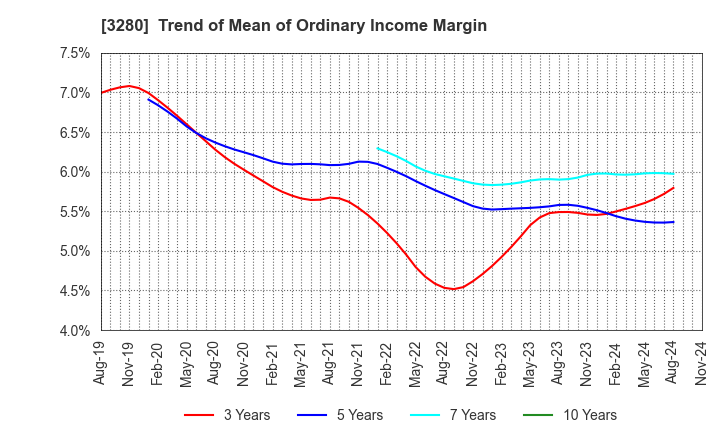 3280 STrust Co.,Ltd.: Trend of Mean of Ordinary Income Margin