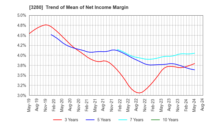 3280 STrust Co.,Ltd.: Trend of Mean of Net Income Margin