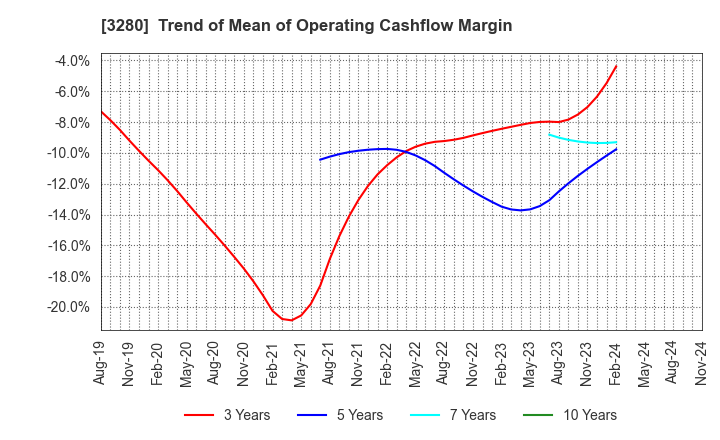 3280 STrust Co.,Ltd.: Trend of Mean of Operating Cashflow Margin