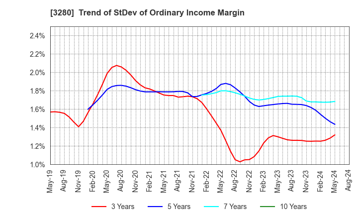 3280 STrust Co.,Ltd.: Trend of StDev of Ordinary Income Margin