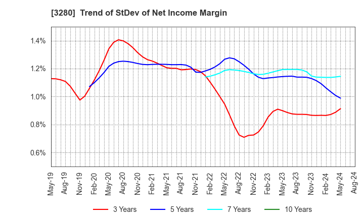 3280 STrust Co.,Ltd.: Trend of StDev of Net Income Margin