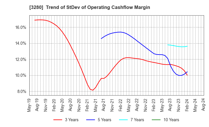 3280 STrust Co.,Ltd.: Trend of StDev of Operating Cashflow Margin