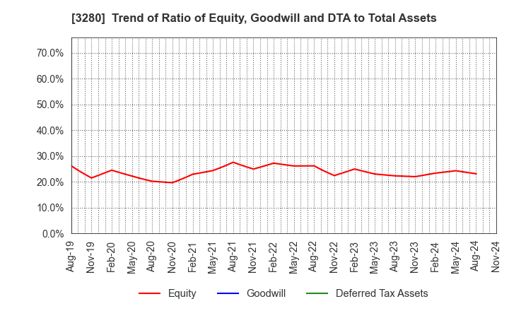 3280 STrust Co.,Ltd.: Trend of Ratio of Equity, Goodwill and DTA to Total Assets