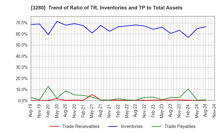 3280 STrust Co.,Ltd.: Trend of Ratio of TR, Inventories and TP to Total Assets