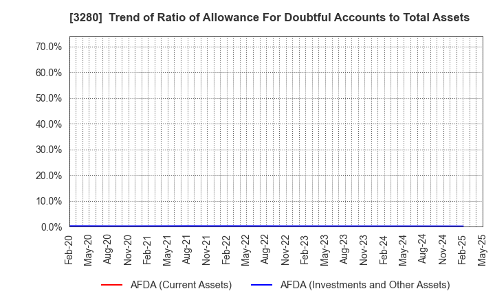 3280 STrust Co.,Ltd.: Trend of Ratio of Allowance For Doubtful Accounts to Total Assets