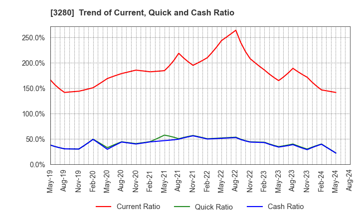 3280 STrust Co.,Ltd.: Trend of Current, Quick and Cash Ratio