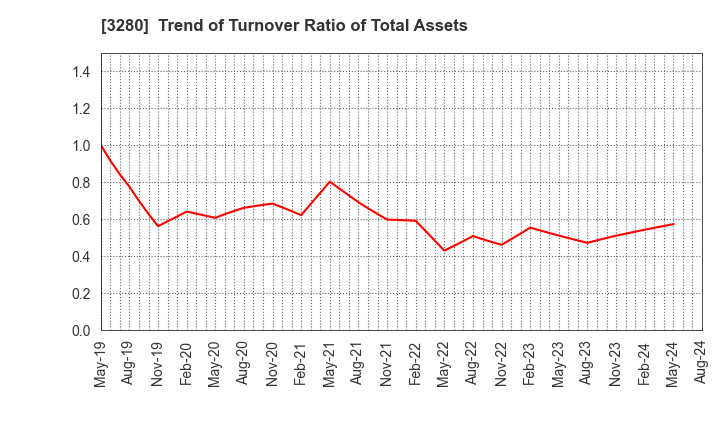 3280 STrust Co.,Ltd.: Trend of Turnover Ratio of Total Assets