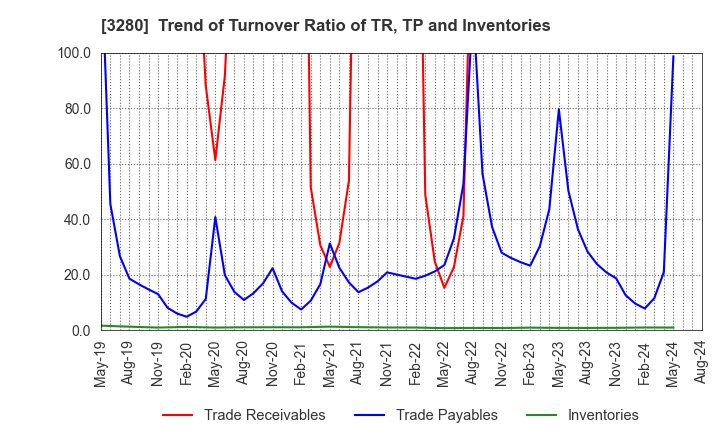 3280 STrust Co.,Ltd.: Trend of Turnover Ratio of TR, TP and Inventories