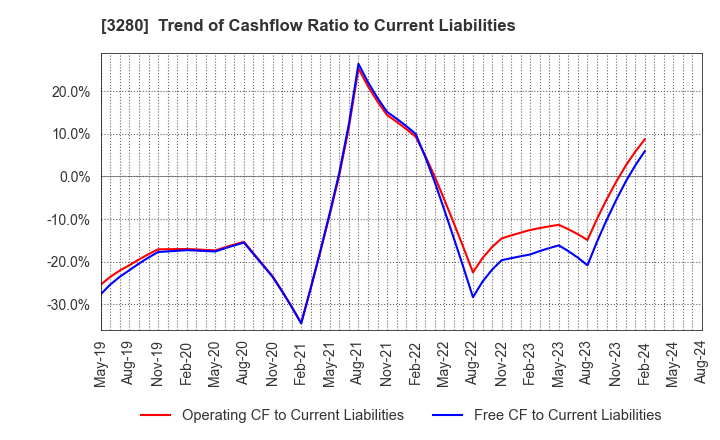 3280 STrust Co.,Ltd.: Trend of Cashflow Ratio to Current Liabilities