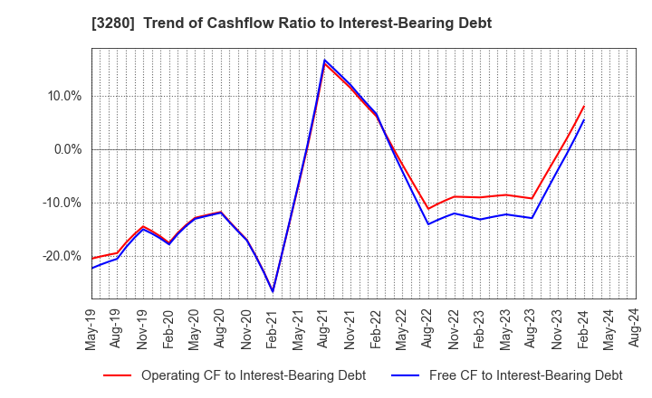 3280 STrust Co.,Ltd.: Trend of Cashflow Ratio to Interest-Bearing Debt