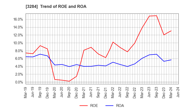 3284 Hoosiers Holdings Co., Ltd.: Trend of ROE and ROA