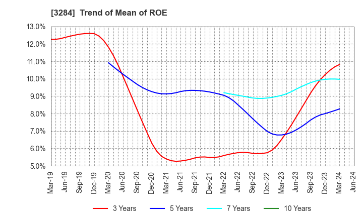 3284 Hoosiers Holdings Co., Ltd.: Trend of Mean of ROE