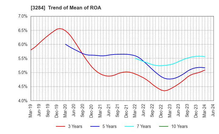 3284 Hoosiers Holdings Co., Ltd.: Trend of Mean of ROA